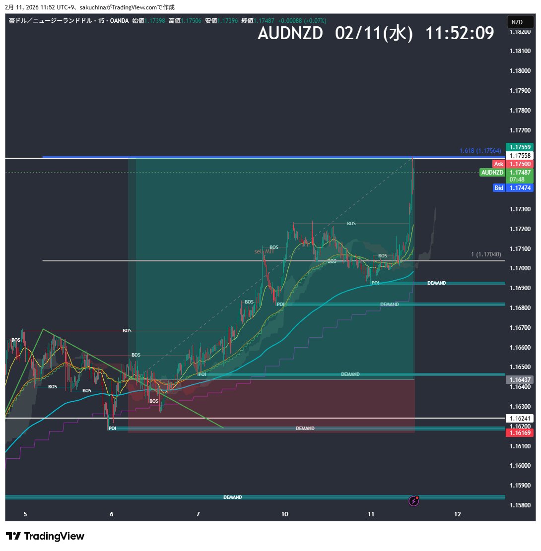 sakuchinam's tweet photo. AUD/NZD https://t.co/7sO3ZkqjUo
