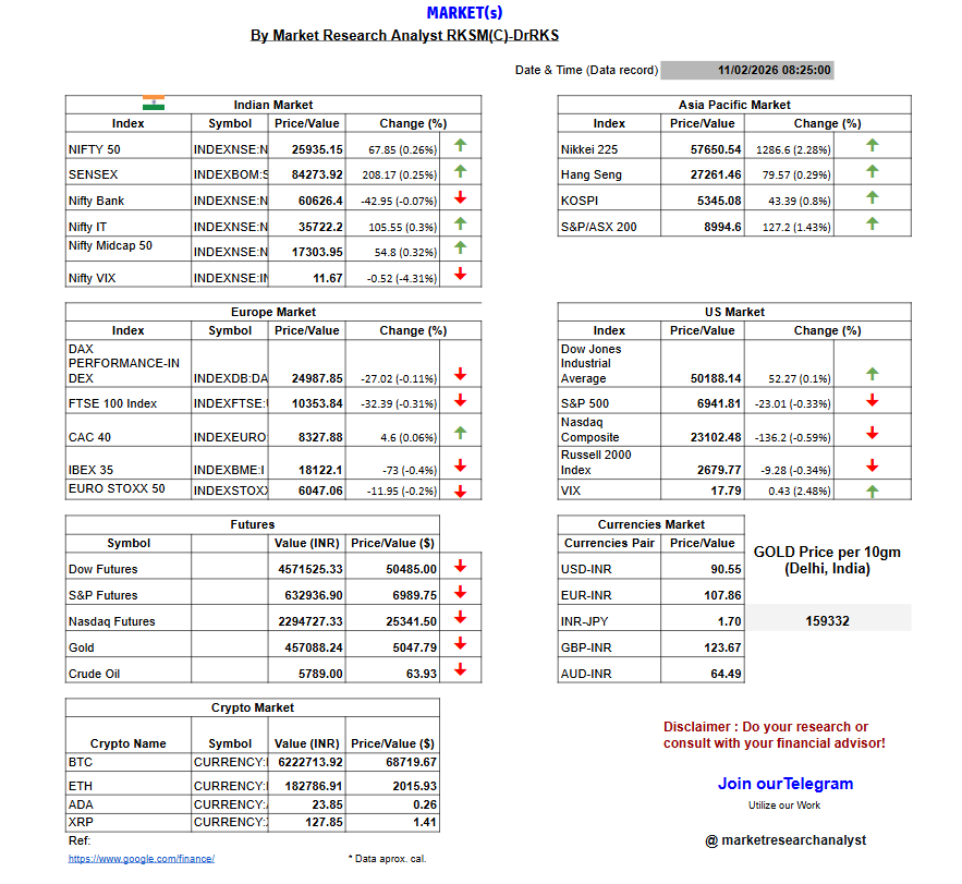 researchrks's tweet photo. Today's Market{s} outlook
Let's see! How market reacts TODAY &plan accordingly!
Do your research/WorkWithUs/Join TG!
#Nifty #Nifty50 #banknifty #Dow #SP500 #Nasdaq #Currencies #Crypto #Commodities #gold #Oil #BTC #StockMarket #marketinsights #Analyst #trendtracker #datadecoder https://t.co/tWJ5hQbTtA
