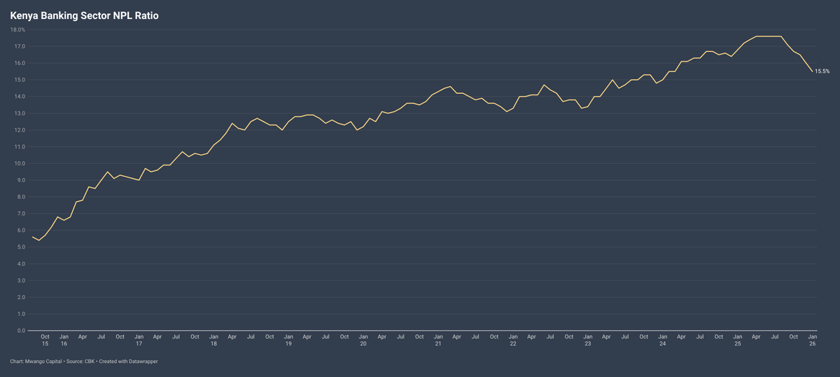 MwangoCapital's tweet photo. Kenya’s banking sector continues to heal:

Gross NPLs eased to 15.5% in Jan 2026, from 16.7% in Oct 2025 and 17.6% in Aug 2025, driven by improvements in real estate, manufacturing, trade, construction and households, with banks maintaining adequate loan-loss provisions. https://t.co/T46NZdBorU