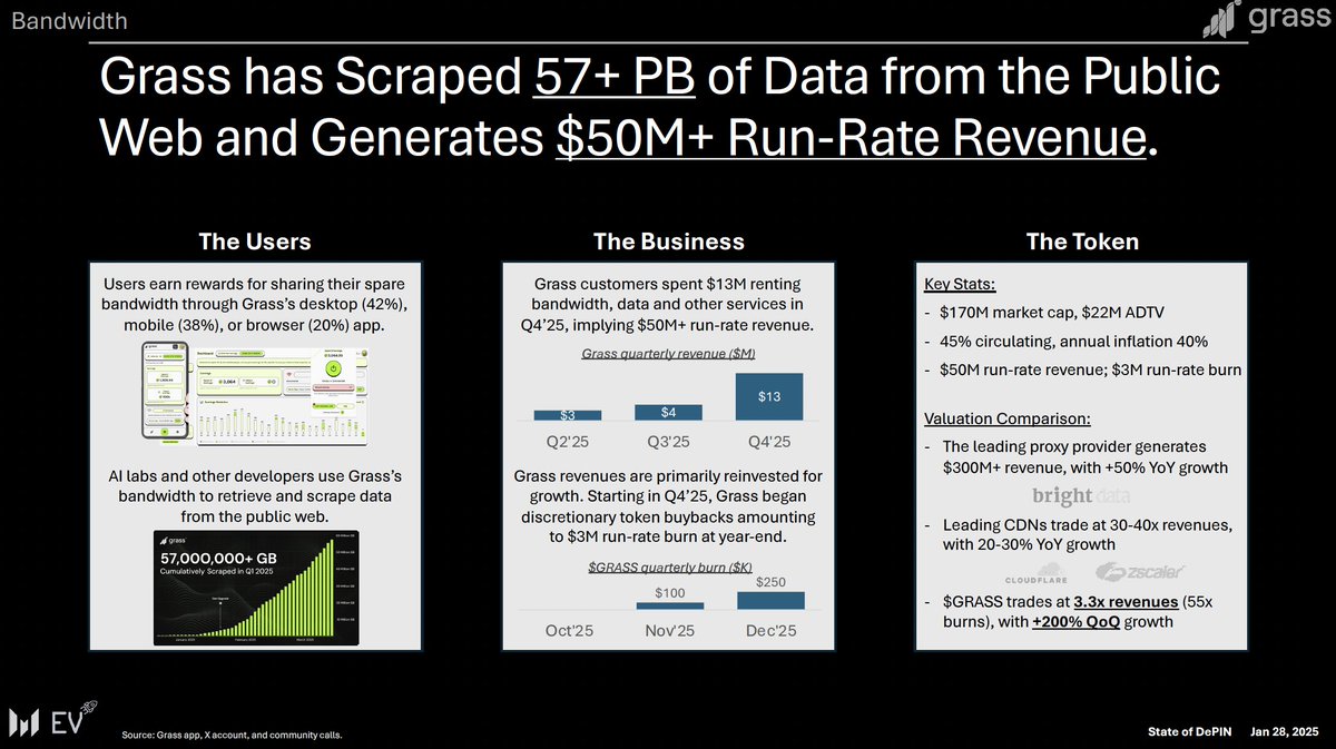 Some additional stats below from the recent Messari research report