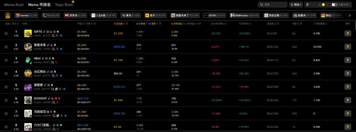 Binance Web3 Wallet Meme Rush Number 1 👀