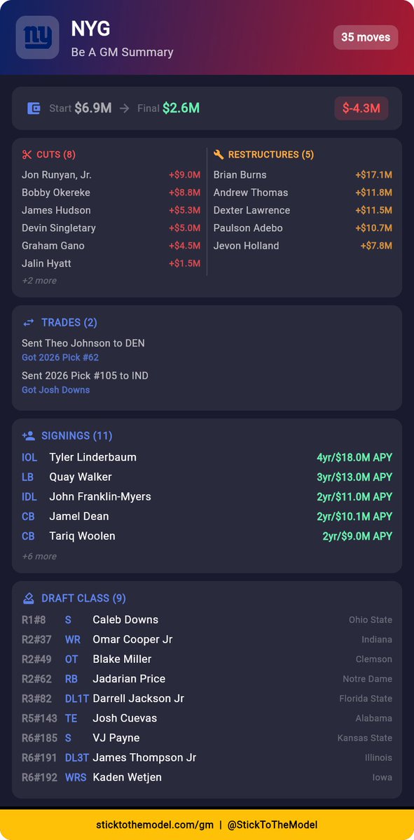🏈 NYG Offseason Summary
═══════════════════════════════

💰 CAP SUMMARY
Original: $6.9M
Final: $2.6M

📋 MOVES
Cuts: 8
Restructures: 5
Trades: 2
Signings: 11
Draft Picks: 9

🔄 TRADES
• Sent Theo Johnson to DEN for 2026 Pick #62
• Sent 2026 Pick