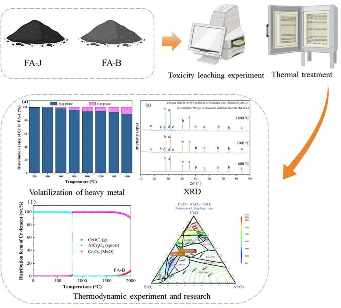 EngEnv_journal's tweet photo. ♻️🔥 Turning #MSWI #flyash into stable #glass?
This study tracks #heavymetal migration during fly ash melting and evaluates #vitrification characteristics (partitioning, immobilization, and product stability).
#WasteToResources #CircularEconomy
https://t.co/nzalLiX5HL https://t.co/mzLtaoBORZ