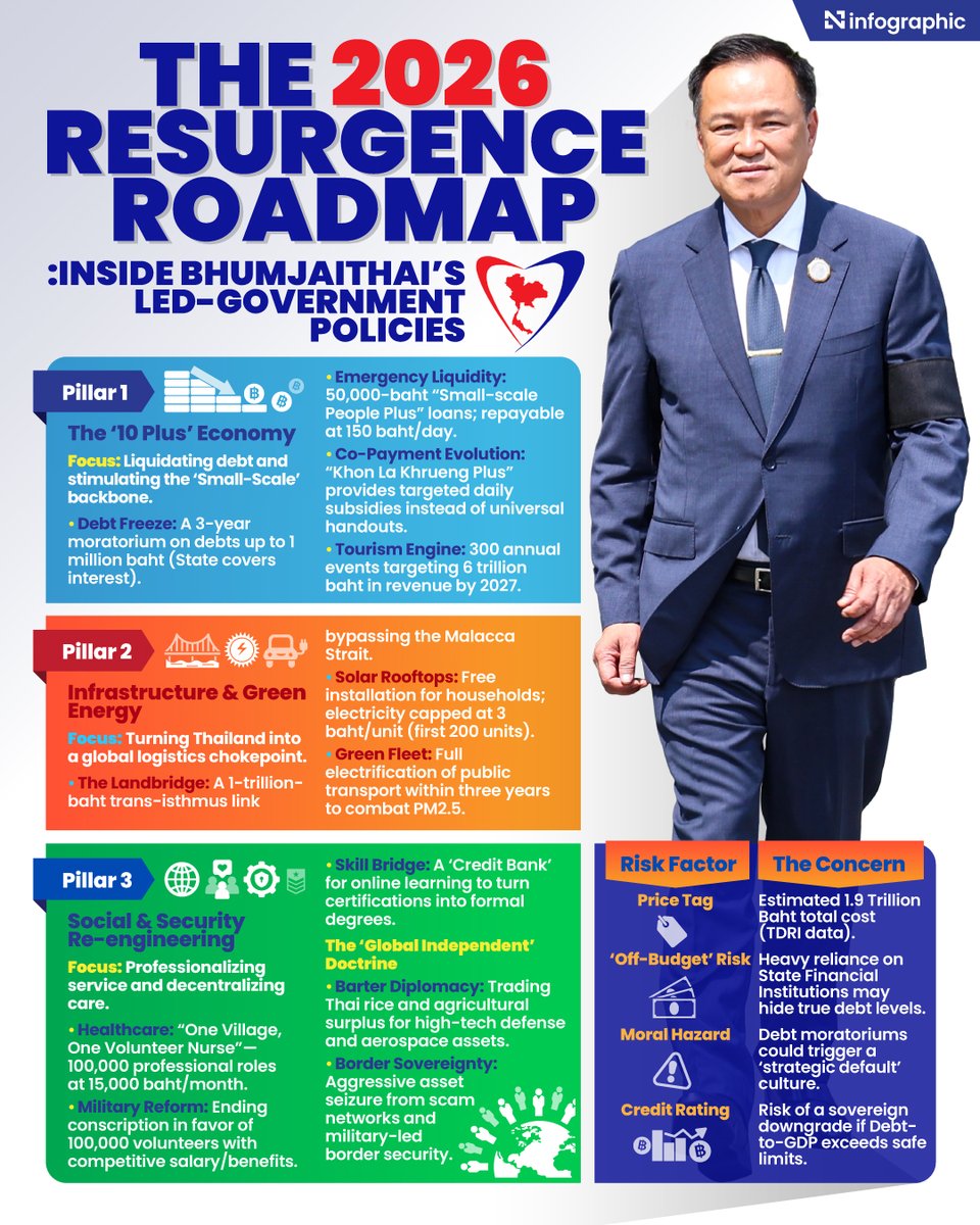 Thenationth's tweet image. The 2026 Resurgence Roadmap : Inside Bhumjaithai’s Led-Government Policies  

#ThailandNews #ThaiPolitics #GeneralElection #Election2026 #Bhumjaithai #TheNation