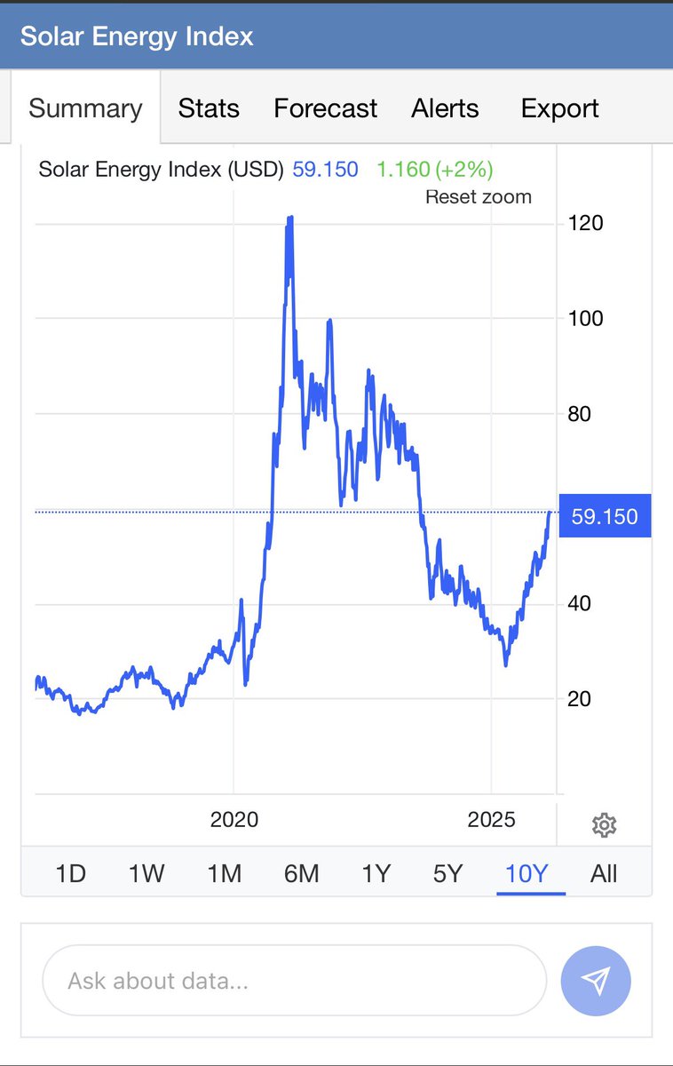 Patronların ve market makerın bunlardan haberi olmaması çok üzücü trend yukarıı.. yıllık ve 10 yıllık 1/10Y solar endeksi dolar grafik #smrtg #eupwr #gesan #alfas #klypv 
#cwene #yeotk