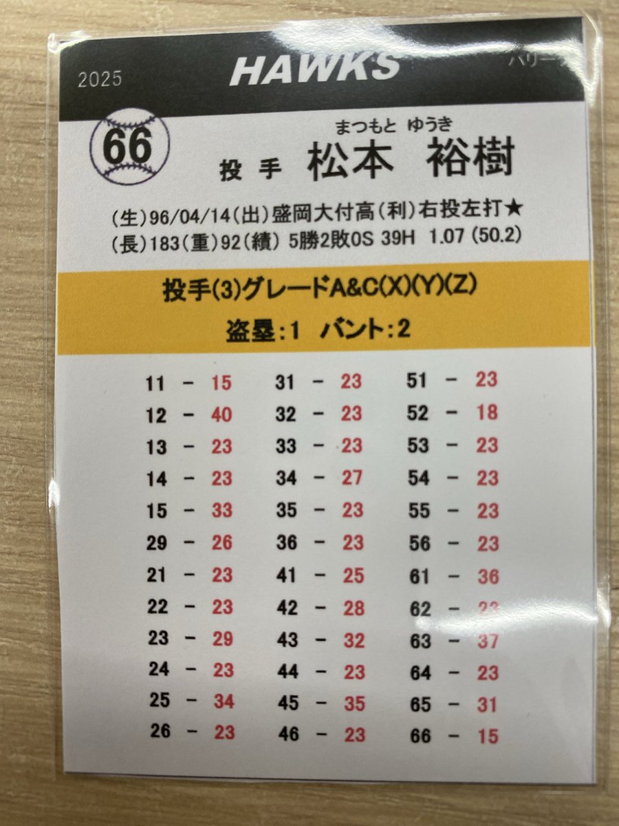 hexingames's tweet photo. こんにちはヘクス・イン・ゲームズです。

2025年パリーグ1位であり、ぶっちぎりで日本一になったホークスのベスト3です。

松本投手、モイネロ投手、大関投手です。

グレードＡの先発が3人、抑えや中継ぎもグレードBですから、これは優勝しますよね。 https://t.co/ytr2quGRXO