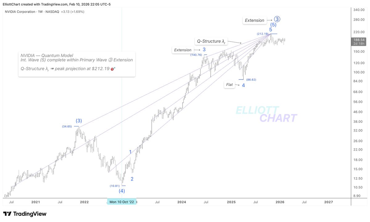 Elliott Chart tweet media