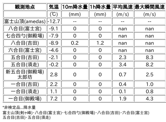 Image for the Tweet beginning: 2/11日 (水)  12:00
各登山道の気象観測情報じゃ。
イマフジWebsiteでは最新情報が見られるぞ。

🗻Website
 