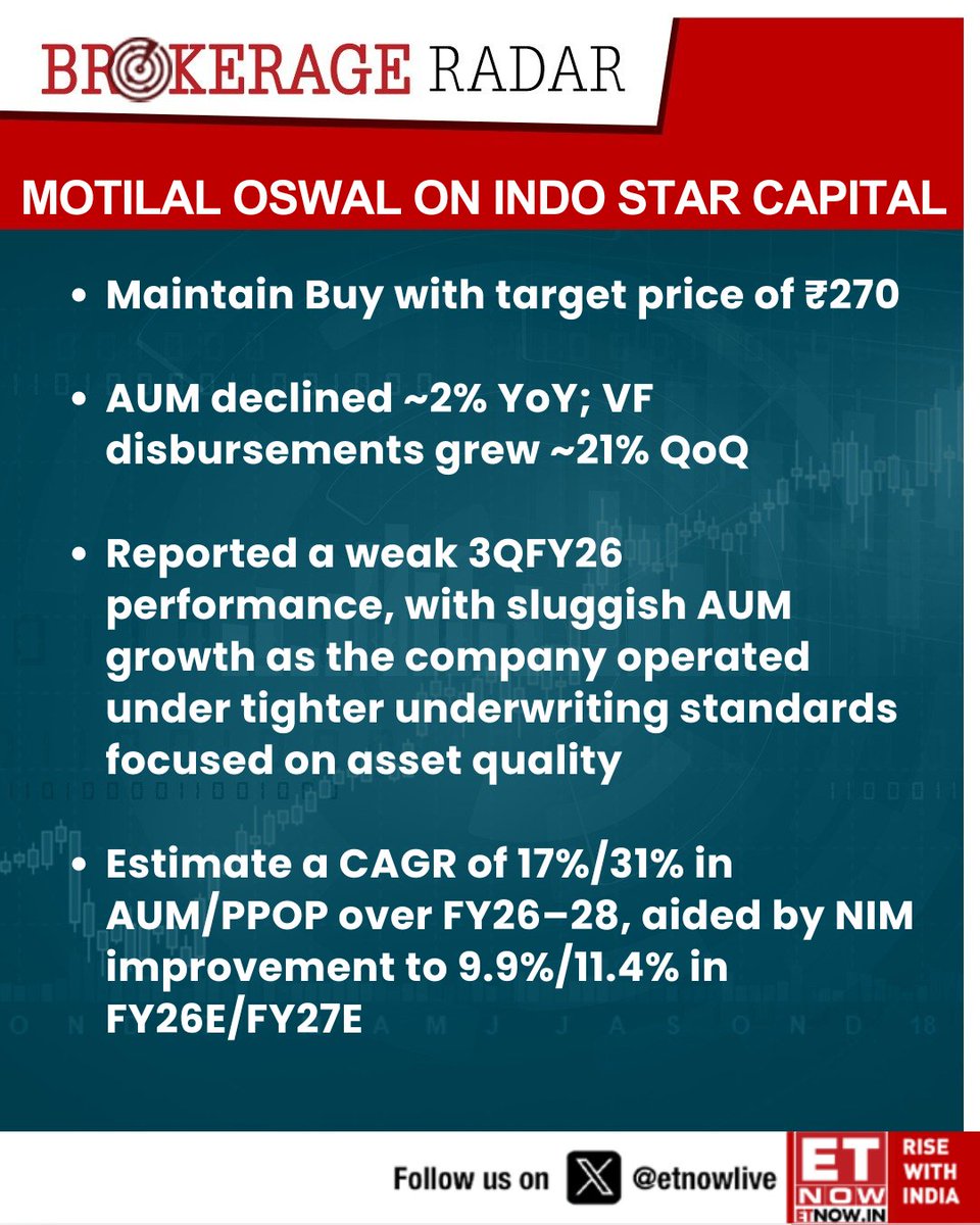 ETNOWlive's tweet photo. #BrokerageRadar | Motilal Oswal on IndoStar Capital Finance: Maintain Buy with target price of โน270
#INDOSTAR #StockMarket https://t.co/A82ItRWRTQ