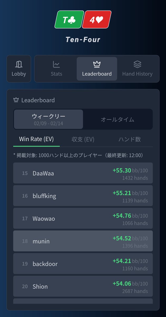 munin_poker's tweet photo. 楽しくて気付いたらもう2500ハンド到達
1000ハンド程度のランキングは実力の指標になるわけではないけど、こういうので一喜一憂できるのもポーカーの魅力だよね https://t.co/Kw5eqx4f9K