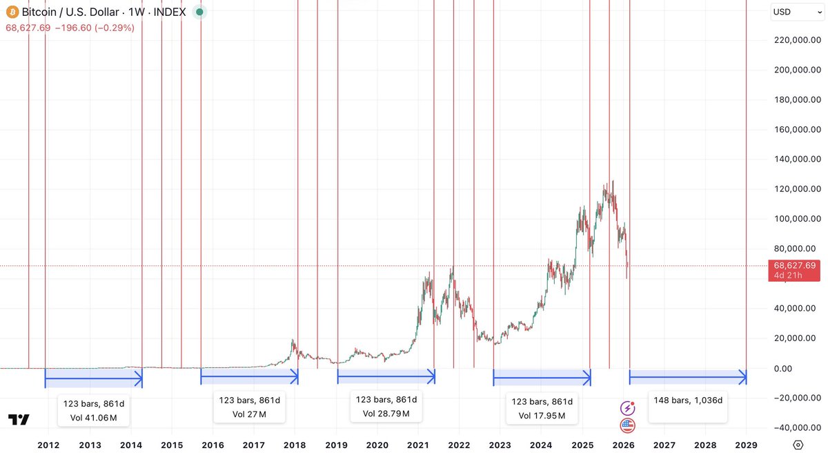 Every blood moon since 2010 🩸 🌕 

Next blood moon is 3/3/2026 and then 12/31/2028 - the largest gap in BTC history 

All facts - interpret and perceive to your personal bias