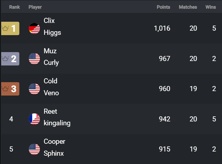 Clix x Higgs 1st place FNCS Div 1 Opens (Day 1 &amp; 2) 🏆