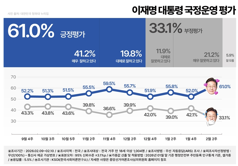 KSOI 16차 정기여론조사 긍정평가 61%
지난주대비 9%p 상승
ksoi.org/83/?q=YToxOntz…