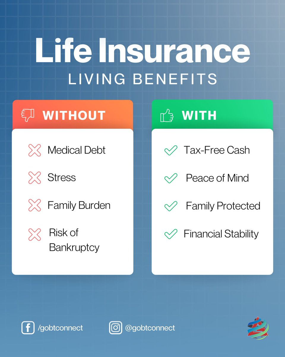 gobtconnect's tweet photo. With living benefits, it can support you while you’re still here—helping ease medical costs, reduce stress, and protect your family when life takes an unexpected turn. 🌅

📞: 858 349-0669
📩: d@7gobt.com

#LivingBenefits #LifeInsurance #PeaceOfMind#GOBT #GloballyOneBigTeam https://t.co/m4MQwaQmq2