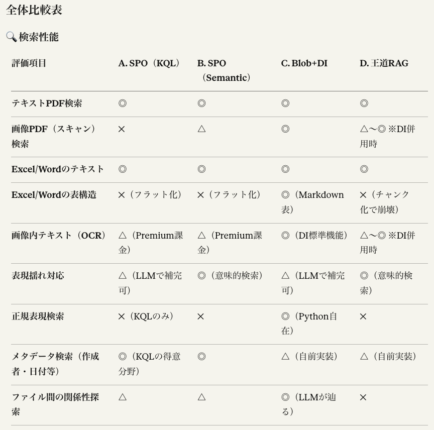 aice_shoi's tweet photo. 今の広義のRAG（ベクトル検索だけではない）において、Azreu AI Search、シェアポイント、BOX、Blob StorageなどAPIやキーワード検索、ベクトル検索、エージェンティック検索など色々と調べたが、結論、銀の弾丸はないことが明確にわかった。

やはり業務内容から落とし込んで、トレードオフを解消した上でベストな選択肢を選ぶというフローは必要。

キーは、「入力データを安定して統一できるか」「速度要件がどの程度か」「コスト許容度はどの程度か」によって変わる。