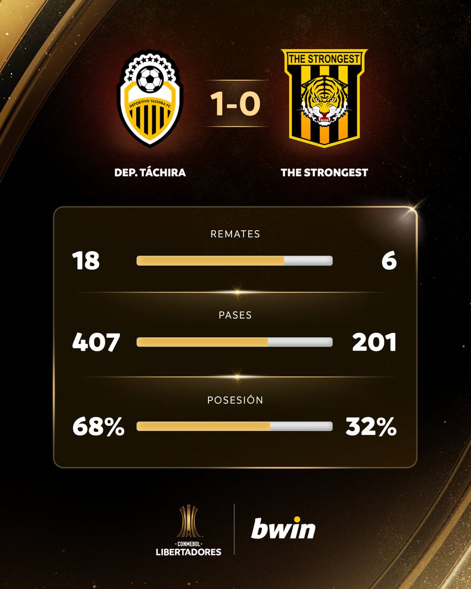 📊 Las estadísticas #bwinColombia de la victoria de <a href="/DvoTachira/">Deportivo Táchira FC</a> ante <a href="/ClubStrongest/">Club The Strongest</a> por la vuelta de la Fase 1 de la CONMEBOL #Libertadores 🏆

<a href="/BwinColombia/">bwin Colombia 🇨🇴</a> #GloriaEterna