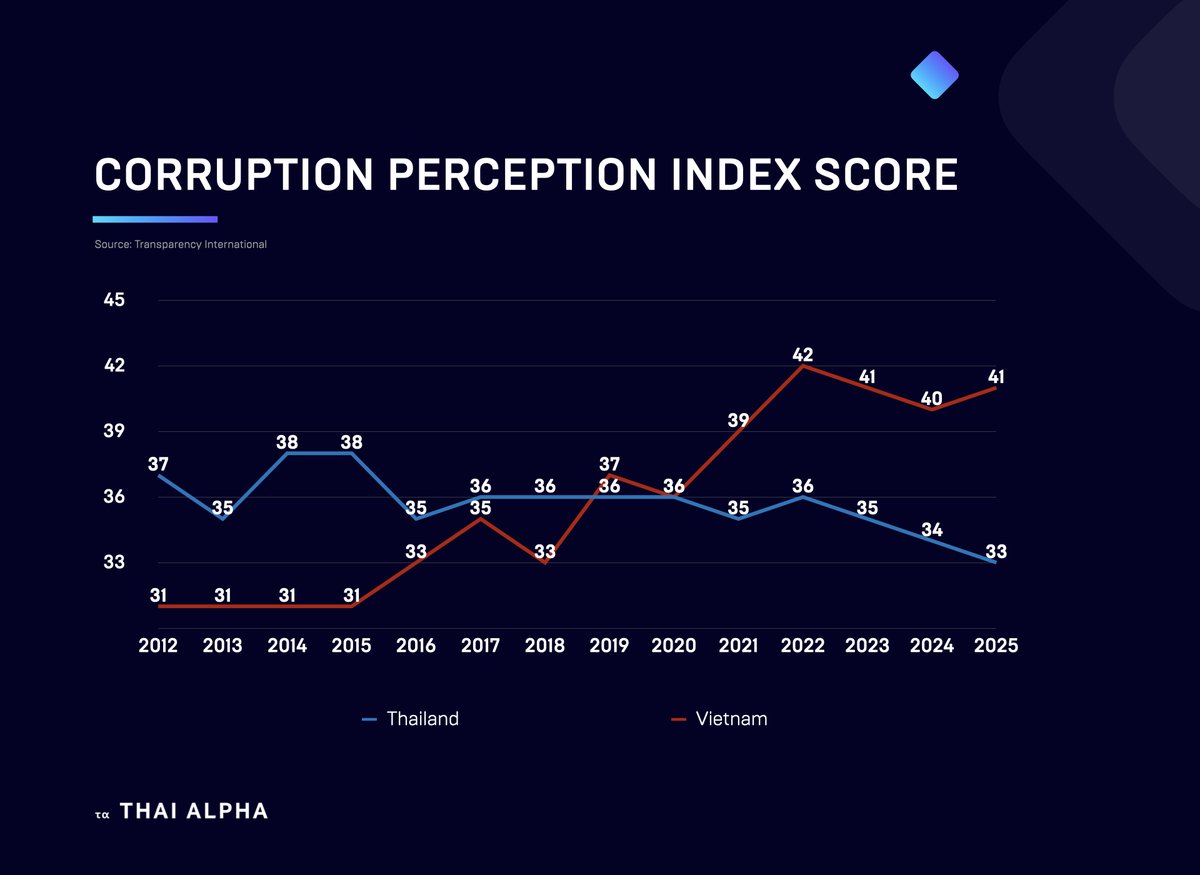 iashsethi's tweet photo. 2025 Transparency Intl Corruption Perceptions Index:

3 🇸🇬 Singapore  
52🇲🇾 Malaysia 
81 🇻🇳Vietnam
109 🇮🇩Indonesia  
116 🇹🇭Thailand
120 🇵🇭Philippines  

In 9 years, Vietnam improved from 113th to 81st.  

Thailand can, and must also shed its dubious three digit ranking.