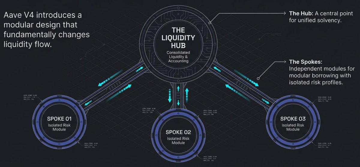 lordjorx's tweet photo. IPOR is making a chess move with Aave.

They aren't just integrating; they are building Fusion to be ready for Aave v4’s "Hub and Spoke" architecture before it even launches. 

As you already know, in this new setup, the Hub acts as a liquidity reserve while Spokes operate as independent markets with their own rules.

Why is this a big deal for @ipor_io?

> Efficiency: Fusion will launch automated vaults on @aave using eMode. We are talking about 93% LTV for ETH/BTC and a massive 97% for stablecoins.

> Speed: While high leverage carries depeg risks, Fusion’s automated position management is designed to front-run liquidations. Hundreds of calculations are done everyday.

> Flexibility: Because Aave v4 allows moving liquidity between spokes without closing positions (as I understand), IPOR can always optimize your yield.

IPOR has already built the "Fuses" (optimized automations) for these interactions. Every one optimized to the maximum. 

While competitors wait for v4 to go live, IPOR is already building the adapters. They are ready from minute zero. 

For the user, it’s the same simple interface, but with a massive new range of markets and capital efficiency.