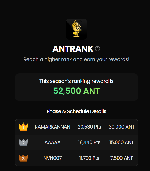 ANTTIME_NET's tweet photo. Last week’s ANTRANK results are in! 🎉
Congrats to our top 3 players! 🥇🥈🥉
In a dramatic finish, user AAAAA secured 2nd place through parking points—what a nail-biter! 😲
Join ANTRANK every week and compete for your rewards! 💪
#ANTTIME #ANTRANK #ANTGROUND https://t.co/BsYxWD5MhT