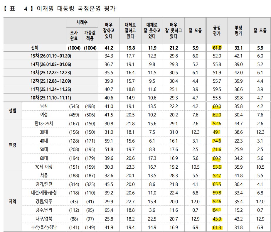 모든 성별 연령 지역에서 긍정이 높음