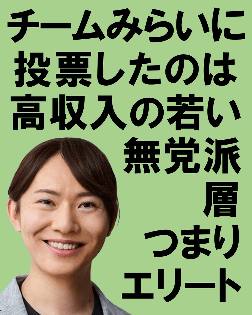 【 結論 】
チームみらいに投票したのは「高収入の若い無党派層」。つまりエリート。
みらいの全国での得票率は 6%だが、神奈川・埼玉・千葉は 9%、東京は13%、さらに都心に行くと18%。
つまり高収入の人の割合が多い地域ほど みらいに投票した人が多い。