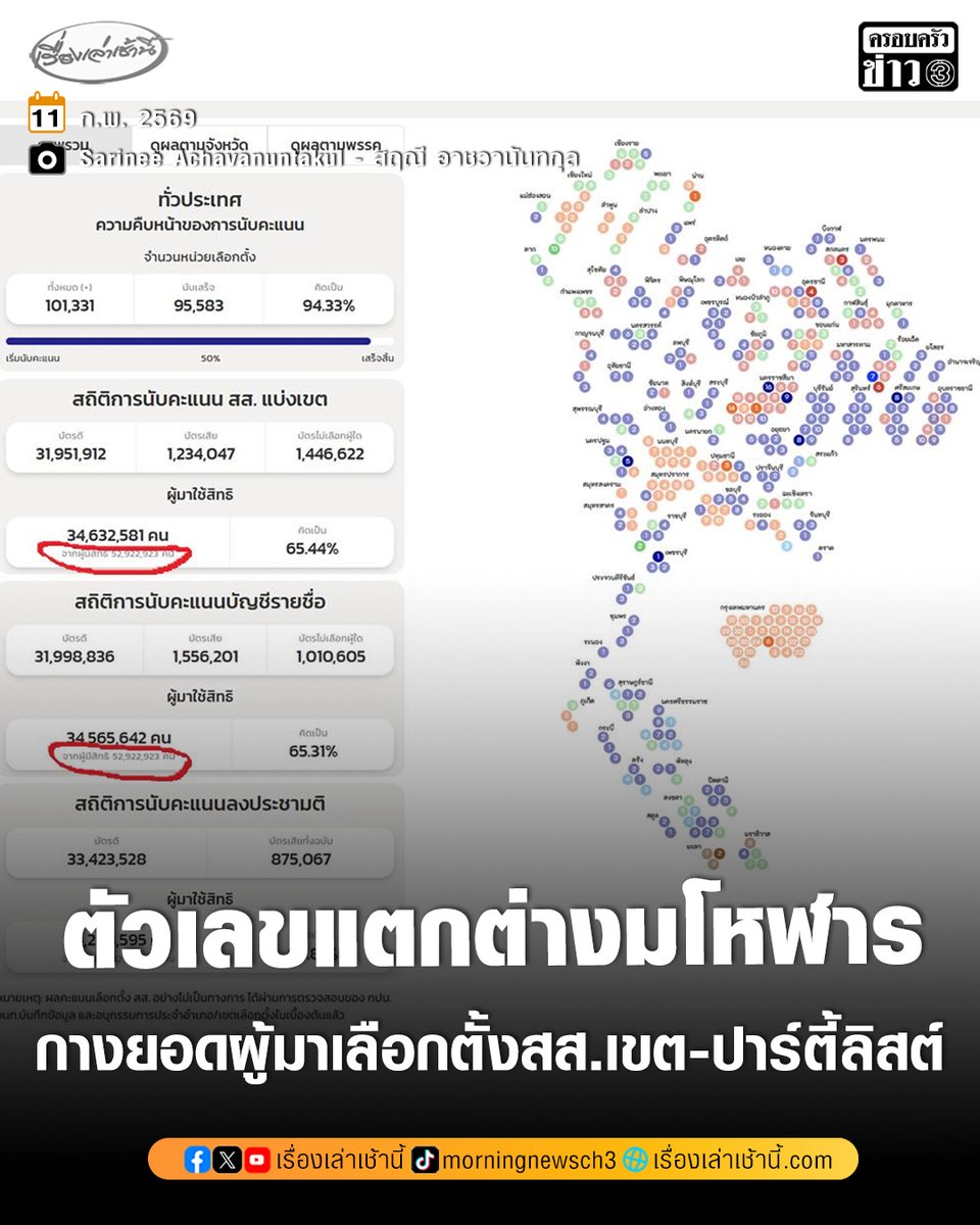เรื่องที่ไม่ควรเกิดแต่ดันเกิดขึ้น! “สฤณี” นักวิชาการอิสระด้านการเงิน เปรียบเทียบจำนวนผู้มาใช้สิทธิเลือกตั้งสส.เขต-ปาร์ตี้ลิสต์ ซึ่งปรากฏบนเว็บ กกต. พบแตกต่างมโหฬาร ซ้ำไม่มีจังหวัดไหนเท่ากันเลยแม้แต่จังหวัดเดียว ตั้งข้อสงสัยมีการ "จัดการ" กับตัวเลขจริงหรือไม่

อ่านข่าว :
