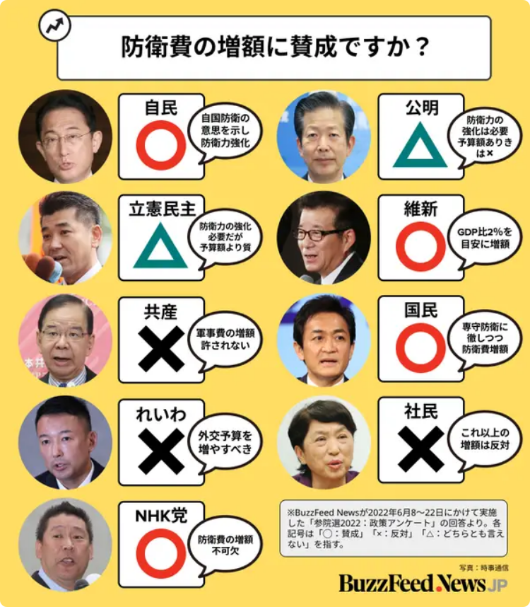 中道（立憲、公明）は防衛費増に頭から反対ではないからね。

玉木が勝手なリベラル像をでっちあげて世論をミスリードしたがってるようだから釘を刺しておく。
#中道改革連合がんばれ