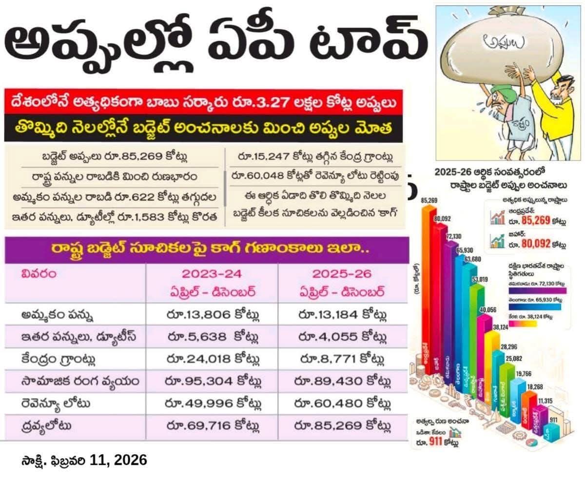 sriniva53145815's tweet image. హలో ఏపీ .... కూటమి మీకు వేసింది టోపీ ..!

దేశంలోనే ...అప్పుల్లో ఏపీ టాప్..!

18 నెలల్లో 3. 27 లక్షల కోట్ల అప్పులతో దూసుకుపోతున్న ఏపీ..!

[ విజనా.... ? విస్తరాకుల కట్టా.... ??

సీనియార్టీయా..?  సింతకాయా.....??

వినేవాడు ఉంటే ... అన్ని భాషల్లోనూ హరికథలు చెబుతారు..! ]
#APDebts
