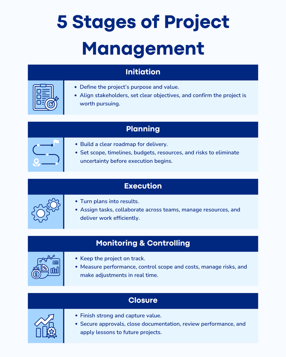 TaskFordcom's tweet photo. Every project moves from idea to delivery 🚀

The 5 stages of project management give teams a clear structure to plan work, stay aligned, and deliver with confidence.

Clear stages lead to better decisions and more predictable results. https://t.co/K5Qox1A1Pz