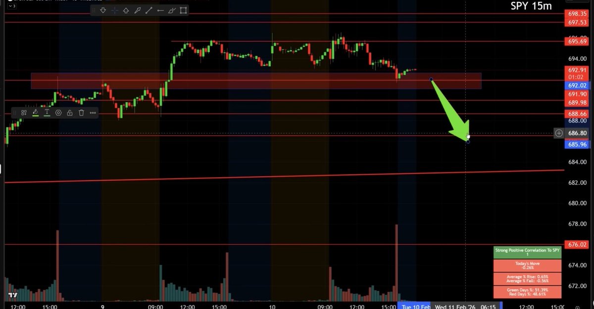 Wickkit_'s tweet photo. $SPY chopping in this zone 🥱 

Jobs report can make or break this move 

#daytrading #trump https://t.co/hWYaXTWIHS