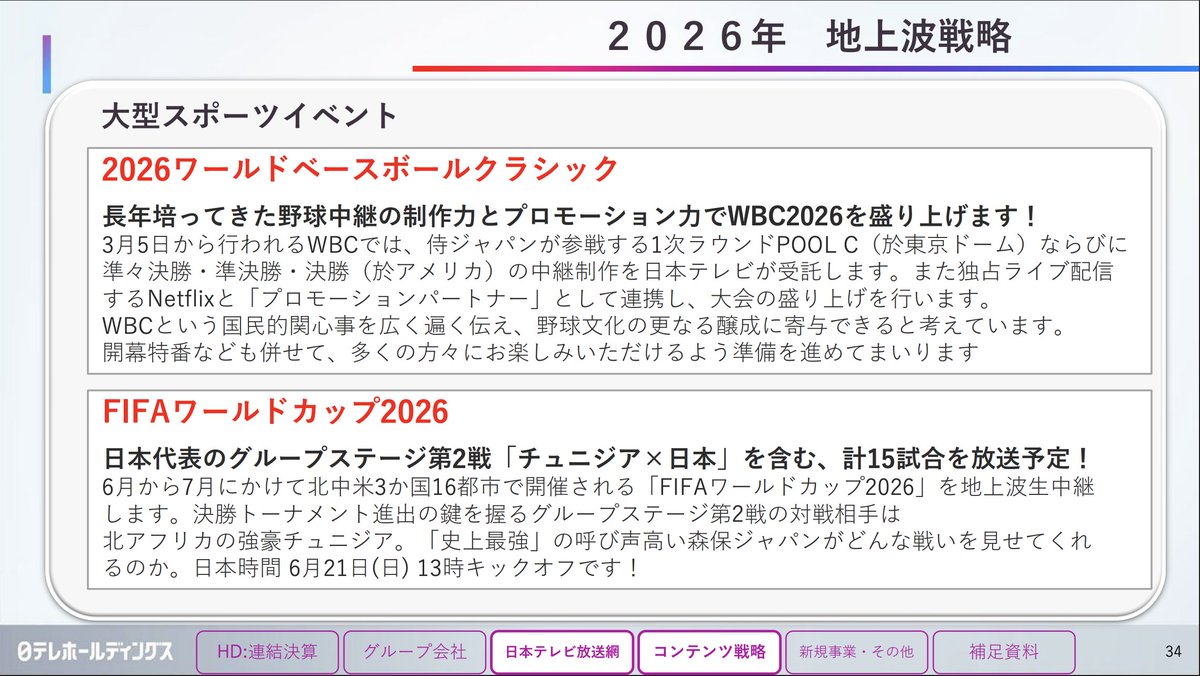 2026 WBCはNetflixの独占放送だけど中継制作は日本テレビらしい。
ZIP!でAIを活用していることが話題になった、日本テレビHDの決算説明資料にこんな記述がありました。