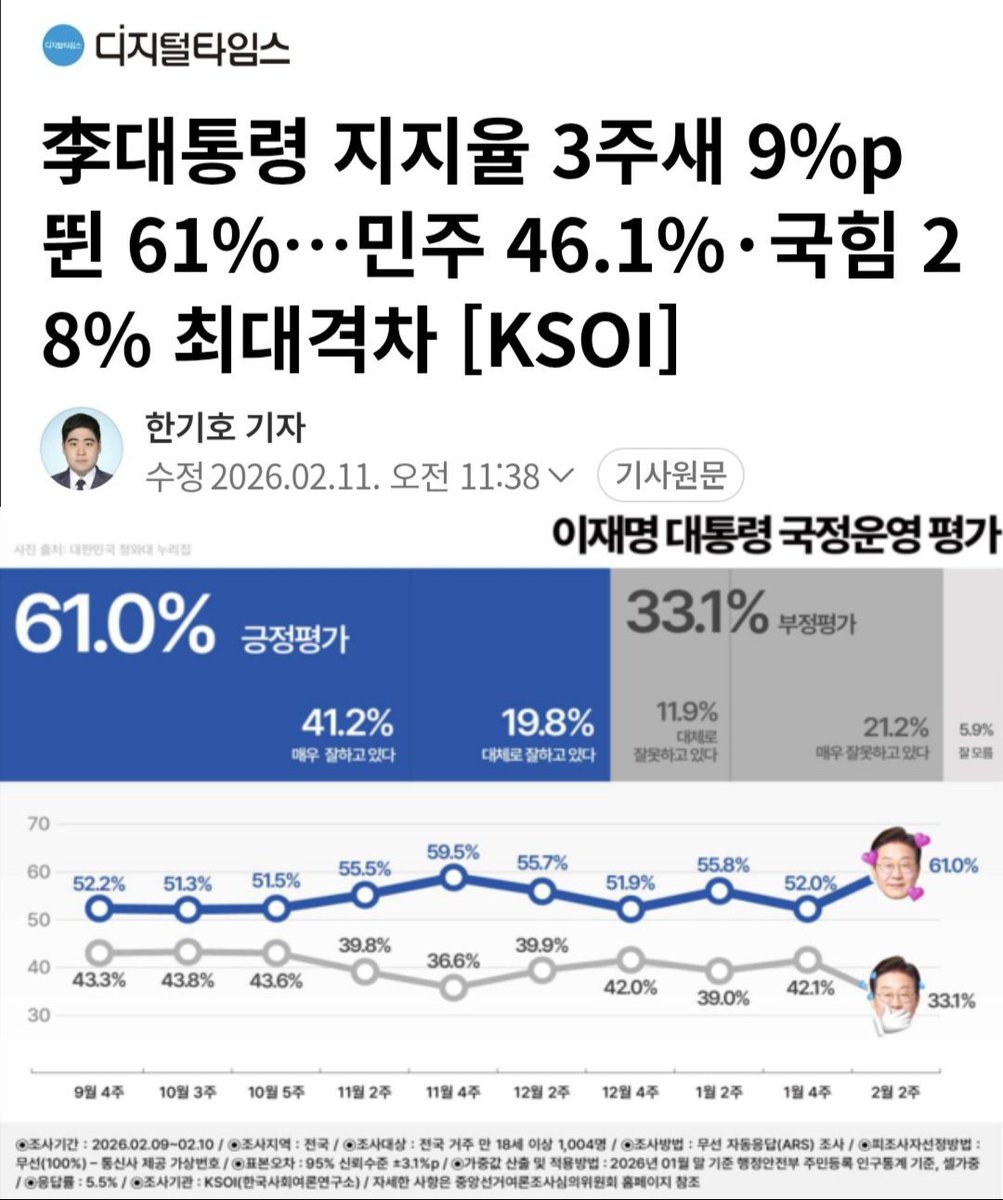 korea_gookmin's tweet image. 李대통령 지지율 3주새 9%p뛴 61%…민주 46.1%·국힘 28% 최대격차 [KSOI] (출처 : 네이버 뉴스) naver.me/FLEiVaGp