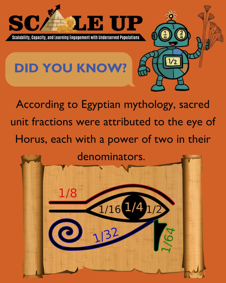 SCALEUP_FFO's tweet photo. Did you know?

According to Egyptian mythology, sacred unit fractions were attributed to the eye of Horus, each with a power of two in their denominator. https://t.co/G0WvlCOpNT