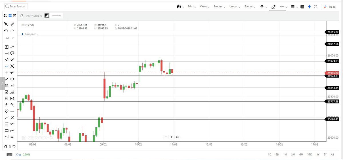 FibTraderR's tweet photo. Important intraday levels for today in Nifty 👍 #Nifty #FibTraderR https://t.co/p7He3nY8XD
