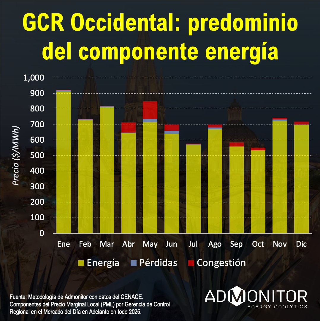 AdmonitorEnergy's tweet photo. 📊 GCR Occidental 2025

Energía: $684/MWh
Congestión: $27/MWh (~4%)
Pérdidas: $8/MWh
En 9/12 meses la congestión < $40/MWh.
Máx: $114 | Mín: $0.
👉 El PML lo define el costo marginal de generación, no la red.

#PML #GCROccidental #MEM #SIN https://t.co/kvs5B0oTSy
