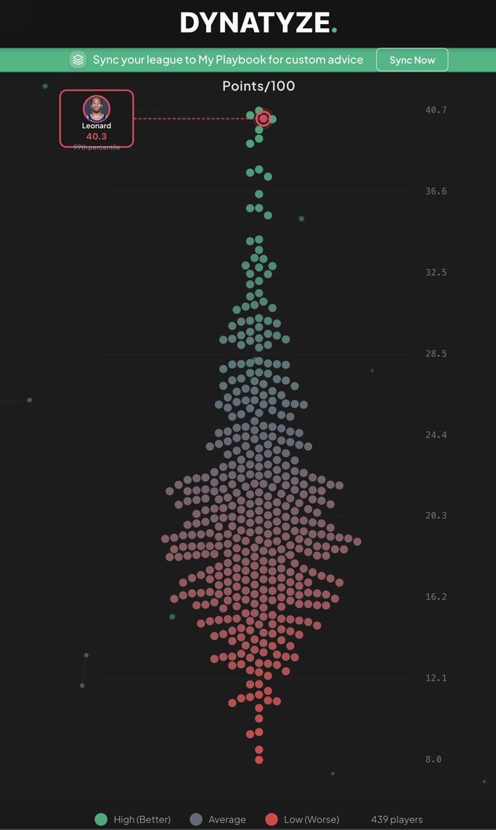 Kawhi Leonard is putting up over 40 points per 100 possessions, good enough for 3rd best in the league this season.

Only behind Ant and Jaylen Brown. Second prime 🔥