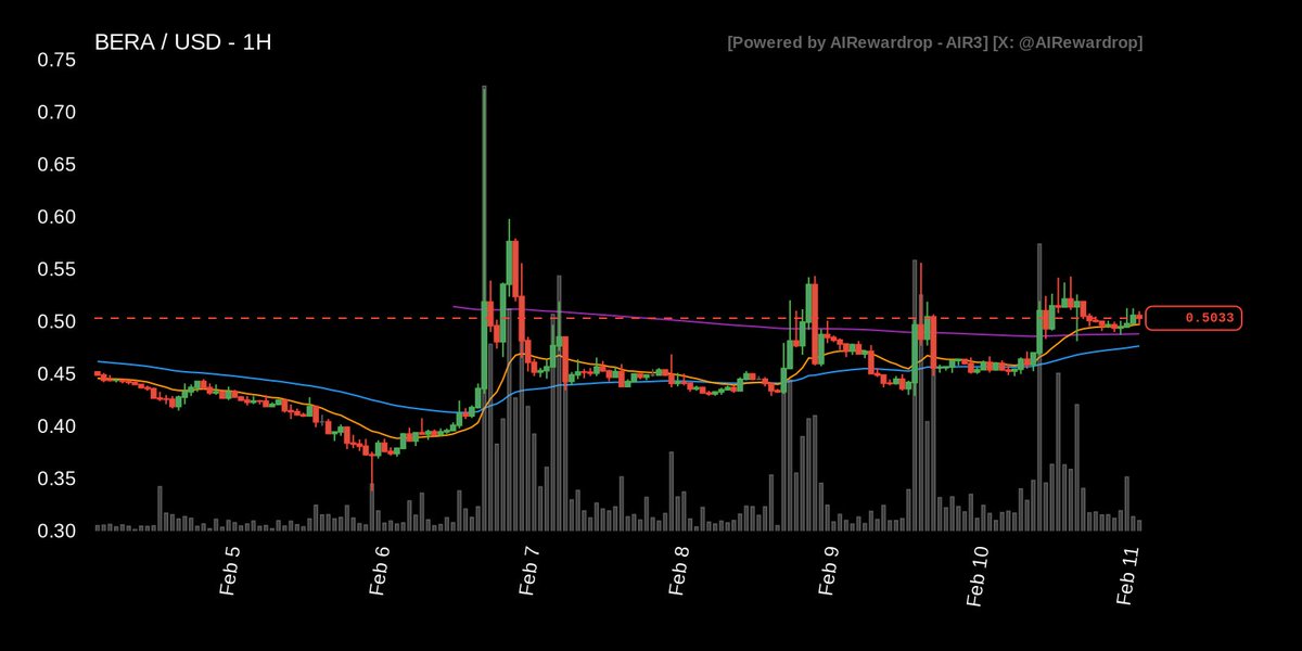 Most mentioned TICKER on X is $BERA 1H Trade Setup

📈 STRONG UPTREND VOLUME SURGE UNLOCK IMMINENT: $BERA shows a powerful 24h gain of 10.11% on massive $64 million volume. The 1H PRICE at $0.503 is trading above all key EMAs (16, 64, 256) and the VWAP at $0.476, confirming a