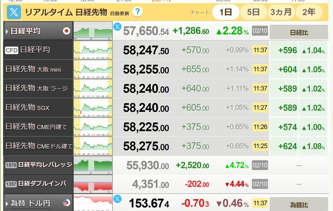 Qv5yvcUii0wcR2Z's tweet photo. 現在の日経平均先物。
正直、異常な強さだ。
連日、想像を超えてくる。

#日経平均 #JPX日経400
――日経平均 6万円突破。
もはや夢物語じゃない世界線が見えてきた。

ただし。
市場が浮かれ始めたときほど、
“何か”を狙っている人間も必ずいる。
だからこそ、準備がすべて。

準備資金：50万円
目標：50万円 → 1,000万円
2月15日までに必ず仕込もう。

今、日本は
政治も、経済も、
とんでもない転換点に立っている。

時代のうねりを正しく捉えたとき、
資産は一気に“跳ねる”。
その瞬間に立ち会えると思うと、正直ワクワクする。

👇
フォロー＆いいね
コメント欄に「1」と送ってください。

ここでは書けない
“次に動く株情報”を届けます。

次の千万長者、
それは――あなたかもしれない。 🔥