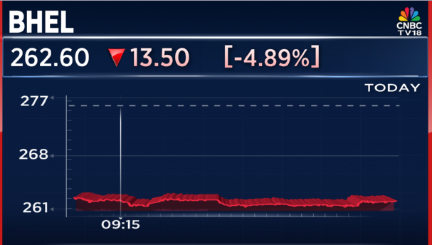 CNBCTV18Live's tweet image. #CNBCTV18Market | #BHEL falls nearly 5% after Government announces to divest 5% stake via #OFS