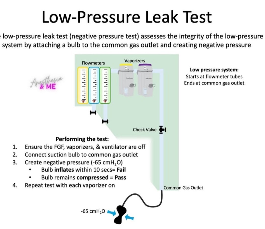 drsthanus's tweet photo. Performing a low-pressure leak test (also known as a negative-pressure leak test) ensures the integrity of the anesthesia machine's low-pressure system, which includes components from the flowmeter tubes to the common gas outlet. 

Importance of the Test

This test is considered highly sensitive, capable of detecting leaks as small as 30 mL/min. Identifying these leaks is critical because they can lead to hypoxia (low oxygen) or patient awareness during surgery due to insufficient anesthetic delivery. 

https://t.co/ufkccPqook
