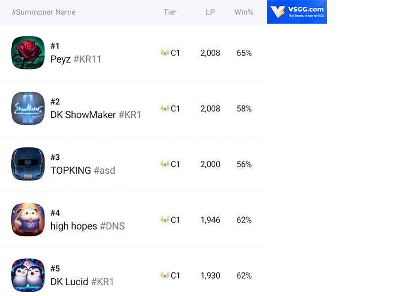 vsggcom's tweet photo. Xin chúc mừng T1 Peyz đã leo lên top 1 server Hàn! 🎉
#T1 #Peyz #lol #LMHT https://t.co/ReDGX1zw5L