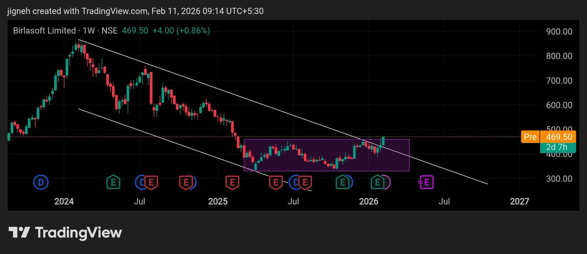 JigneshRam1's tweet image. Birlasoft Ltd 

Birlasoft has given an upside breakout above the long-term downtrend Channel.

📌 Sustaining above the breakout level is crucial.

False breakouts fail fast — real ones build bases.

#Birlasoft #TrendlineBreakout #ChartLogic #PriceAction #WeeklyBreakout #BSOFT