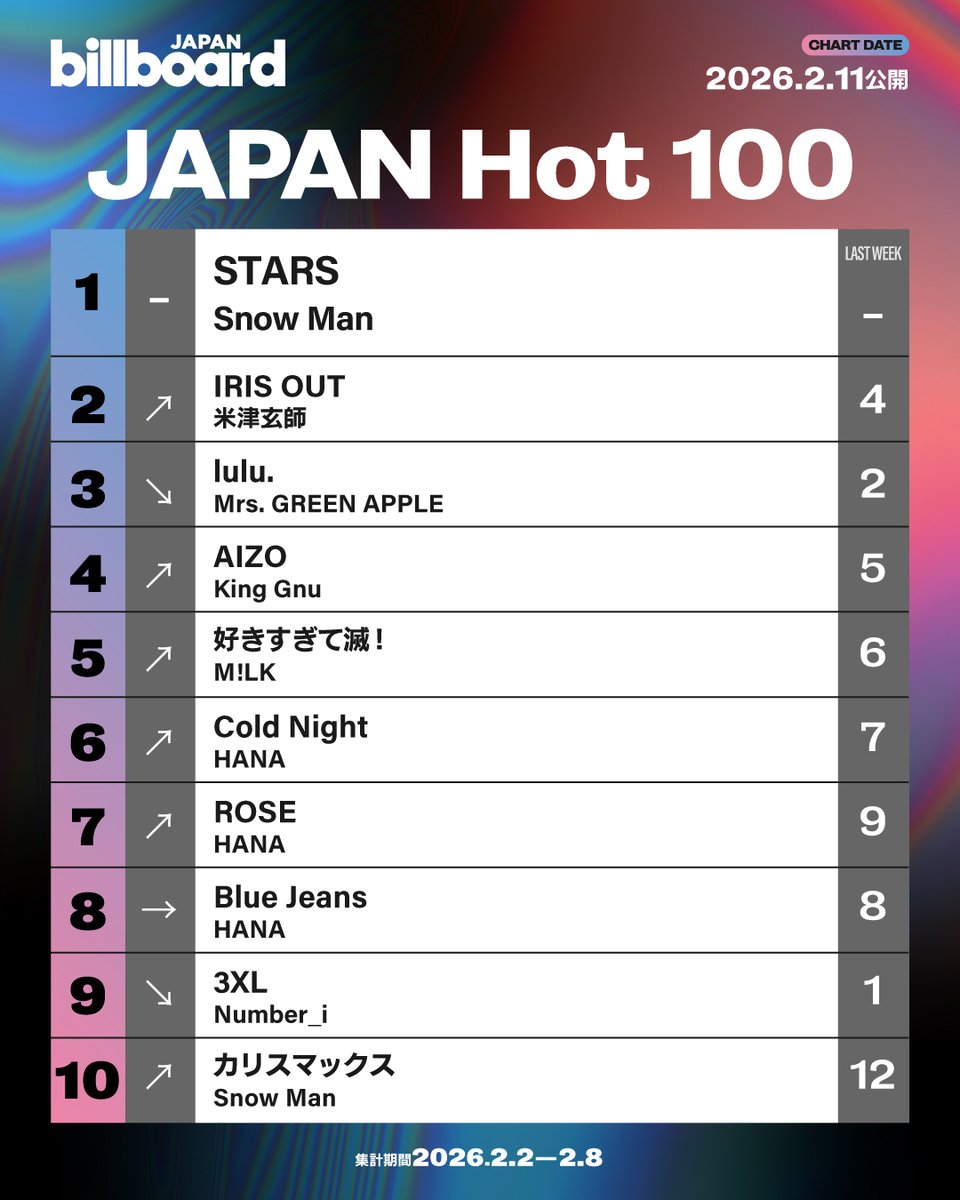 今週の総合ソング・チャート“JAPAN Hot 100”】 1位 Snow Man 2位 米津