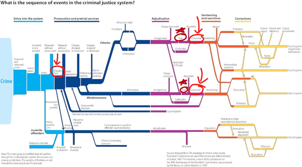 CapnContrarian's tweet photo. Thank you. The nuance I object to is that they combine "charged with" and "convicted of" crimes, and how this influences discussions. As you can see in this FBI flowchart, people charged with a crime are very early in the process. If they had all continued through the normal justice process, a certain proportion would probably have been acquitted.

That means referring to, much less treating, all 58% (convicted + charged) as criminals is inaccurate at best and misleading at worst. It can equally be said based on trac data below that 74% (pending charges + other immigration) of detainees did not have criminal convictions. Both statements are true-ish but incomplete.

For a more relevant breakdown, CATO did a more granular set of analyses late last year and found that 27% of deportees in Nov had pending charges, 30% had a criminal conviction, and 43% were other immigration violations. The ratio was similar among detainees. Per trac reports (FOIA data from ICE), all ICE detainees as of 1/26/26 broke down as 26% convicted criminal/26% pending criminal charges/48% other immigration violations. Links in the alt text.
