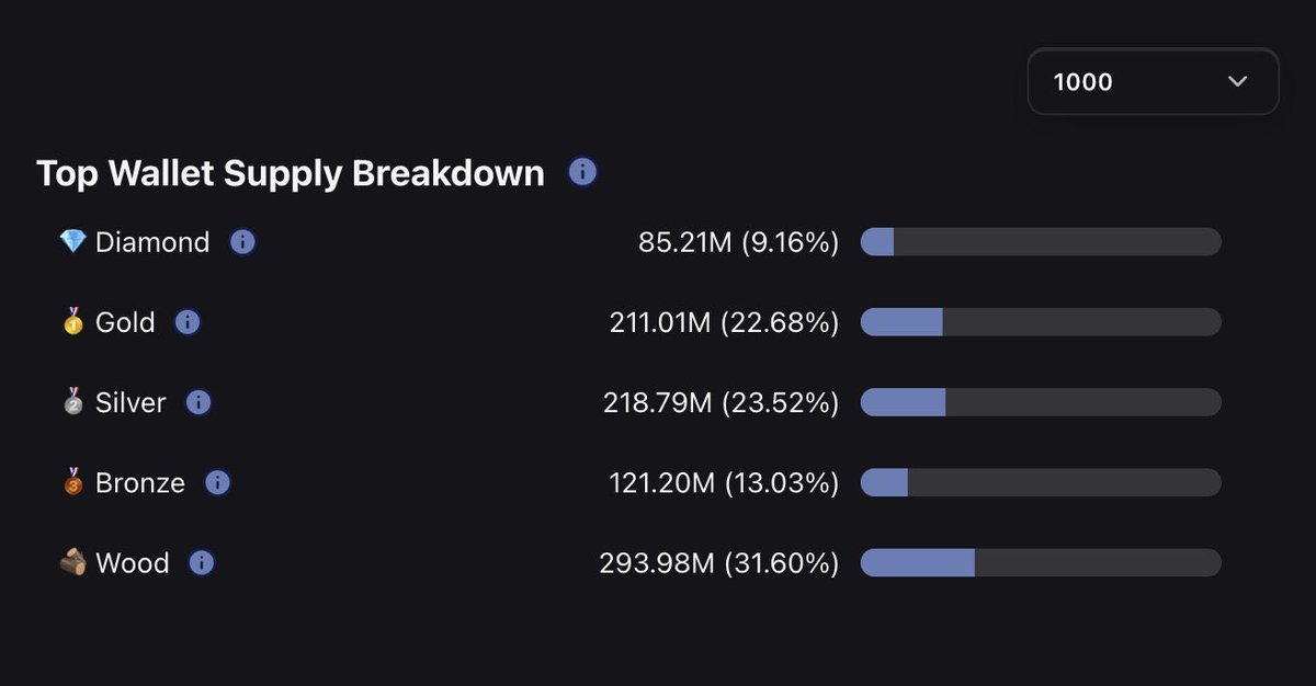 This is the part nobody talks about.

More than half the supply hasn’t moved in over a month. Just…held. 

You’re looking at roughly 2/3rds of the token supply sitting with Diamond hands full of conviction!!!

That kind of stillness happens when 
LMAO! is being carried by