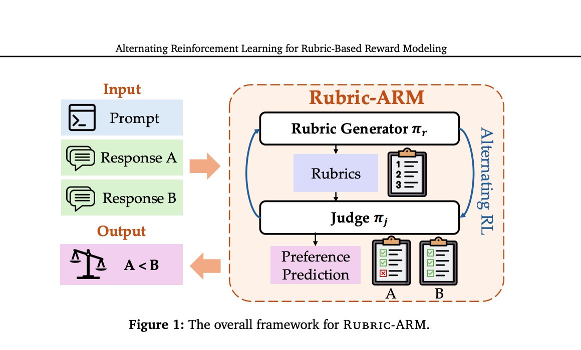 cwolferesearch's tweet photo. Some more really good papers on rubric rewards that I've been reading:
- https://t.co/QWj9sianxt
- https://t.co/3RoXP6zmhS
- https://t.co/ut8qUcsnjj
- https://t.co/lljaGMdb8Z
- https://t.co/MQKxJ8KCn9

TL;DR: Rubric rewards are really cool. There is a lot of great recent progress that surpassed my expectations. There's also a lot more to be done, and making progress on truly subjective tasks seems to be noticeably more difficult.

My favorite paper so far is the first in this list, which proposes an alternating RL framework for jointly training a rubric generator and rubric-based reward model. There still is a lot to figure out w.r.t. making rubrics work well, but this paper shows a really clear benefit from rubric-based RL and has an interesting setup to make joint training (of the rubric generator and generative reward model) more stable.

There are still many areas for improvement for rubrics. For example, it seems rubrics still work best for constraints that are more objective, whereas very open-ended tasks (e.g., properly-styled creative writing) are still going to be quite tough. The benefit of rubrics is not uniform across domains, and it's not immediately clear for which domains rubrics will work best; e.g., instruction following tends to benefit a lot from rubrics, the benefit is less clear for things like science / medicine. 

Interestingly, a lot of papers tackling very open-ended tasks with rubrics are also formulating evaluation as a pairwise problem. Given two completions, they ask the rubric generator to produce a rubric that will properly distinguish / rank the chosen and rejected completion in the pair. This probably makes very subjective evaluations easier, but the application to online RL is also less straightforward. We can't just compute the reward for a completion, we have to somehow create a pairwise comprison to compute the reward.