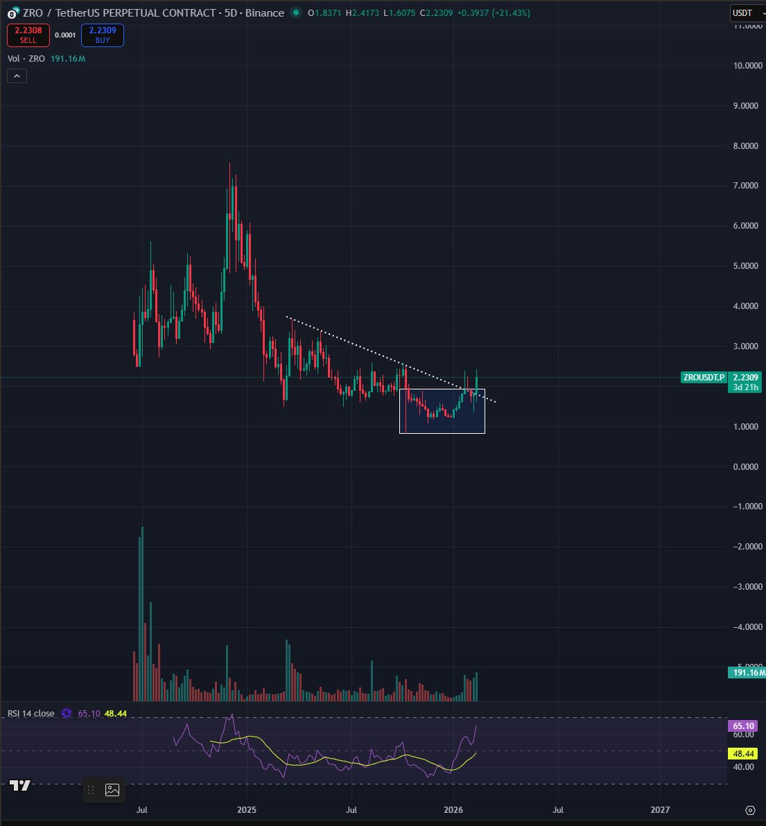 new cycle, new L1, no past cycle bagholders, downtrend/accumulation breakout.

quite like $ZRO here.

heres a great article on what exactly $ZRO is👇

x.com/LayerZero_Core…

would be nice if crypto starts moving back towards real world use and technological advances, last cycle