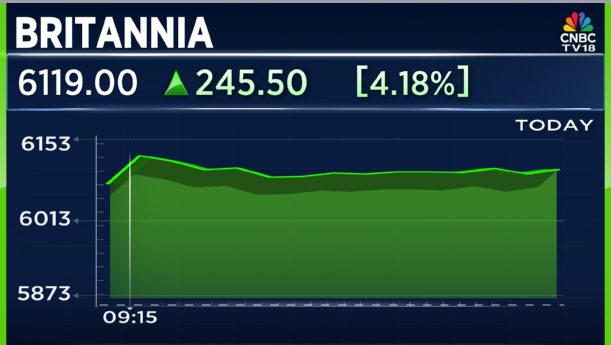 CNBCTV18Live's tweet image. #CNBCTV18Market | #Britannia rises over 4% post #Q3 results, #EBITDA rises on 450 bps expansion in gross margin