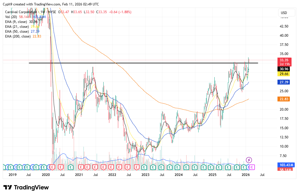 ProtocolTrades's tweet photo. $CCL setting up for a massive move. With the cruise season around the corner this could be explosive https://t.co/AMfZNmxw72