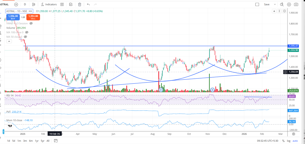 Ravi_Riskmgmt's tweet photo. #POTENTIAL STOCK
#ASTRAL CMP NEAR 1550.00-1552.00
CAN GIVE BREAKOUT IN #UPPERSIDE
2% Risk SL Below 1514.00
Target 4-5% on Upper side 1600-1620 https://t.co/wCJTFvcmRj